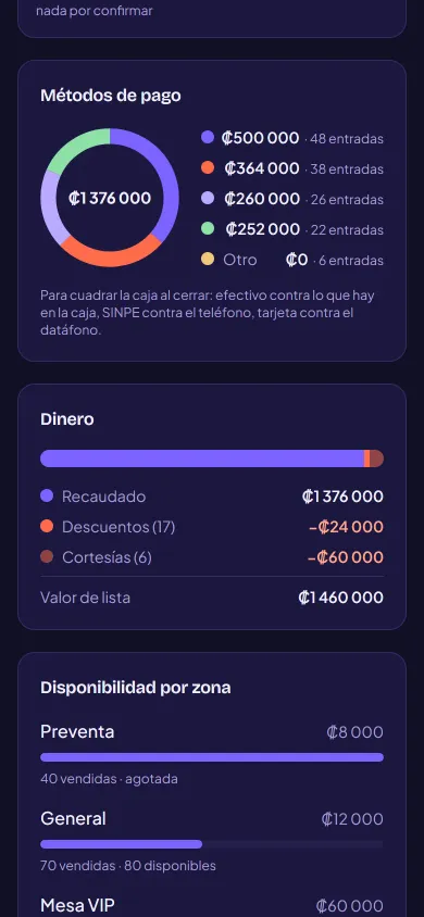 El dashboard de un evento de ejemplo: un gráfico de anillo con el dinero por método de pago, y debajo lo recaudado, los descuentos y las cortesías frente al valor de lista.